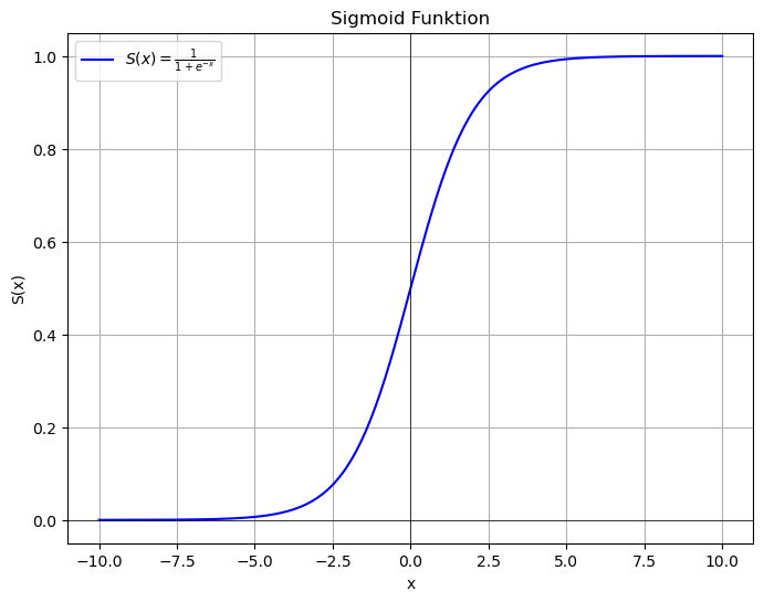 Plot der Sigmoid-Funktion