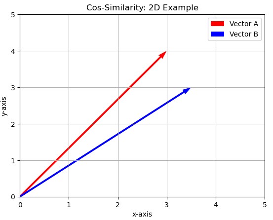 Kosinus-Ähnlichkeit 2D-Skizze mit zwei Vektoren