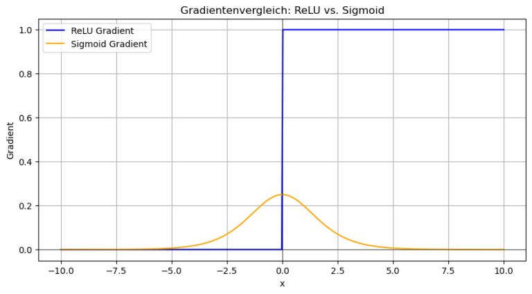 Gradientenvergleich zwischen der ReLU-und der Sigmoid-Funktion