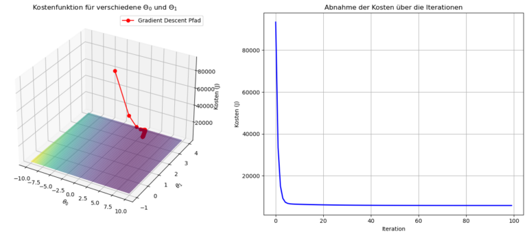 Kostenfunktion in Abhängigkeit der Parameter und der Verlauf der Kostenfunktion mit jeder Iteration