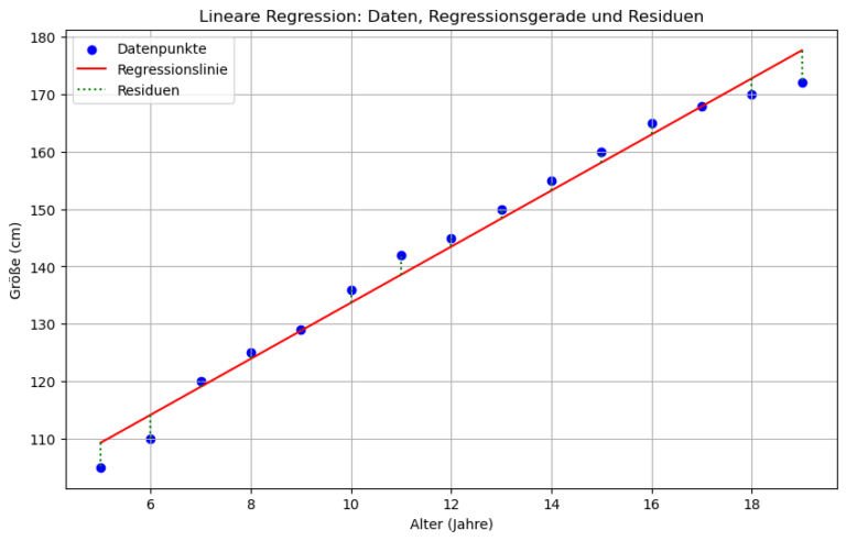 Beispiel zur Veranschaulichung von Datenpunkten, der Regressionsgeraden und Residuen