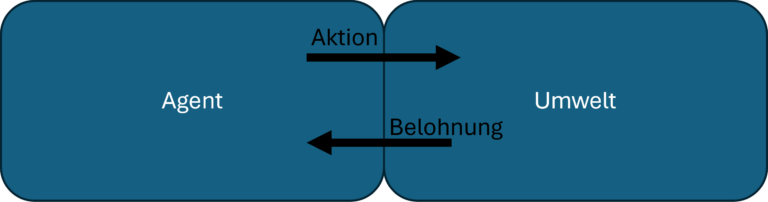 Reinforcement Learning: Lernprozess durch Feedback