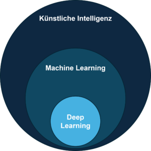 Zusammenhang Künstliche Intelligenz - Machine Learning - Deep Learning