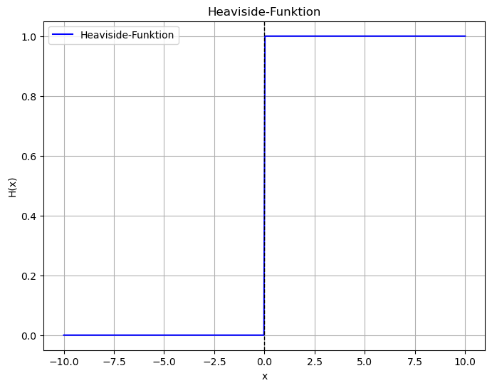 Plot der Heaviside-Funktion