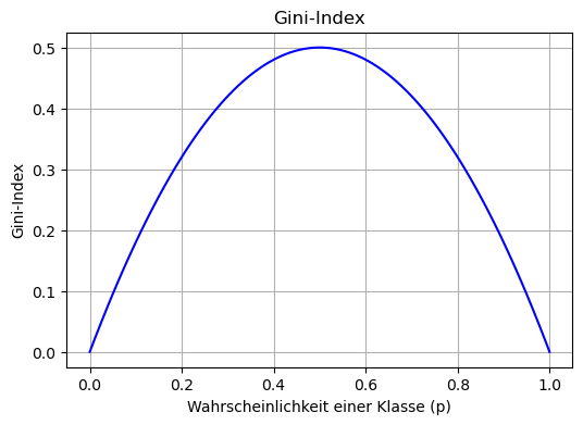 Gini-Index vs. Wahrscheinlichkeit einer Klasse