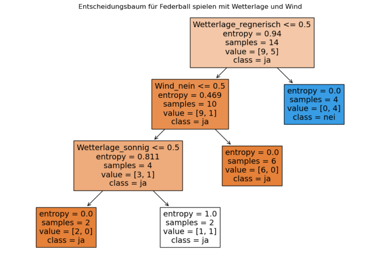 Beispiel: Entscheidungsbaum mit ID3-Algorithmus