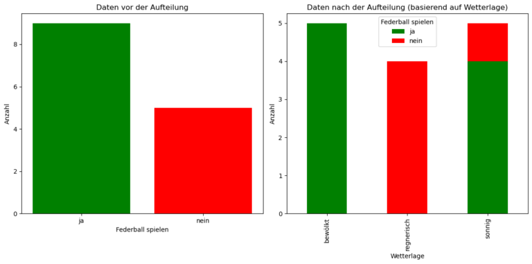 Rekursive Datenaufteilung beim ID3-Algorithmus