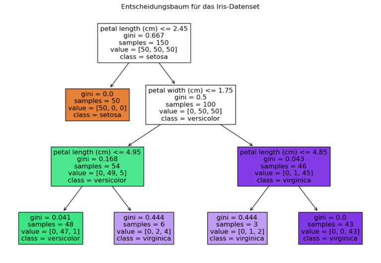 Entschiedungsbaum für das Iris-Datenset