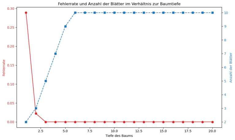 Fehlerrate und Anzahl der Blätter im Verhältnis zur Baumtiefe