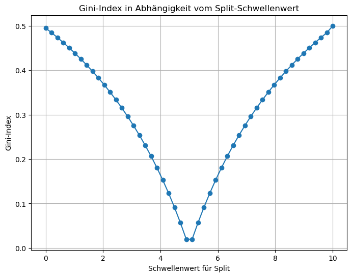 Gini-Index in Abhängigkeit vom Split-Schwellenwert