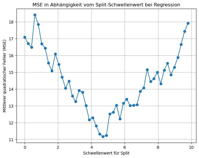 MSE in Abhängigkeit vom Split-Schwellenwert bei Regression