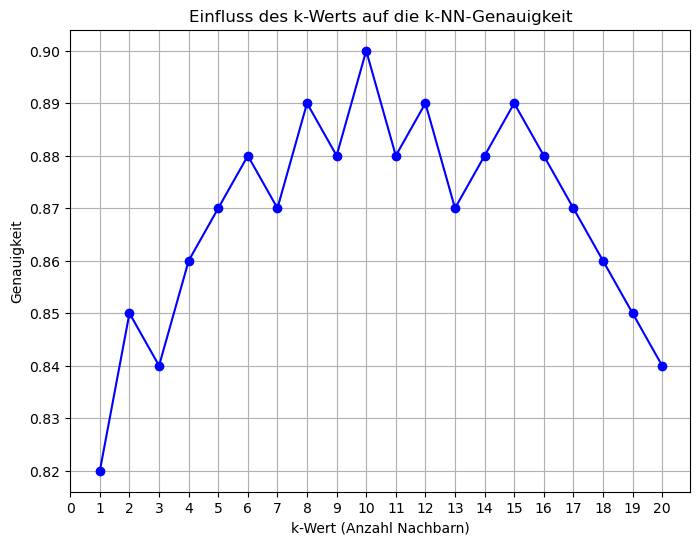 kNN Einfluss von k auf die Modellleistung