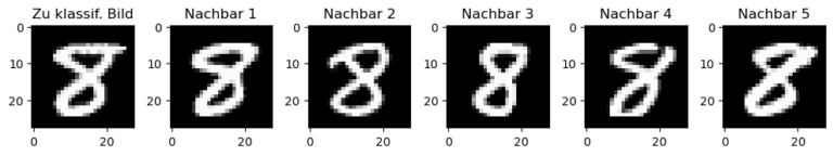 kNN Klassifikation für handschriftliche Ziffern